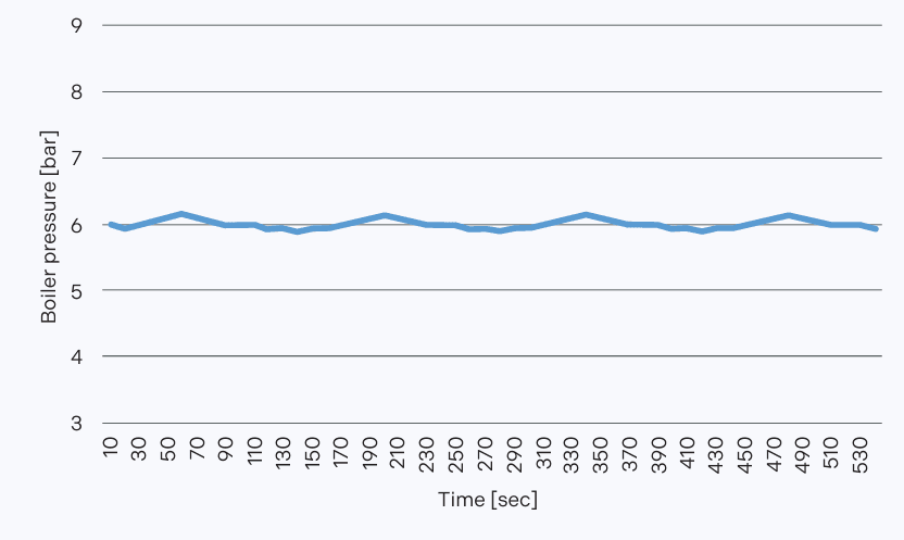 After installation of AC-Drive. Load level at 8%